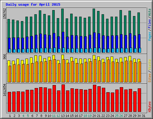 Daily usage for April 2015