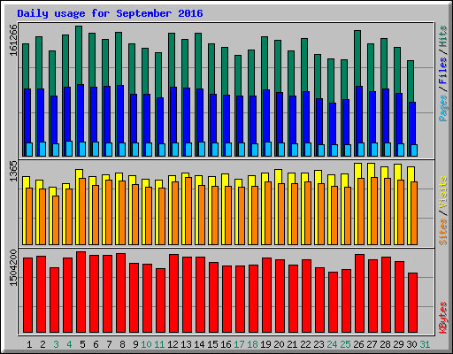 Daily usage for September 2016
