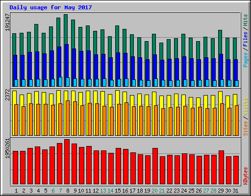 Daily usage for May 2017
