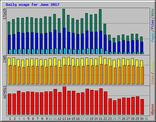 Daily usage for June 2017