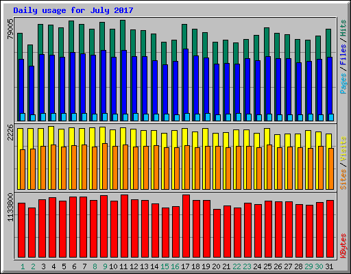 Daily usage for July 2017