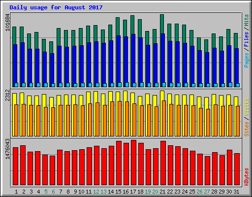 Daily usage for August 2017