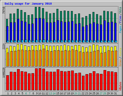 Daily usage for January 2018