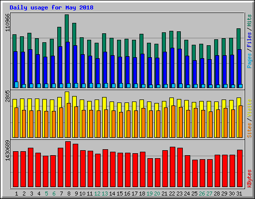 Daily usage for May 2018