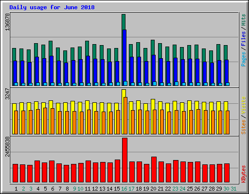 Daily usage for June 2018