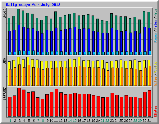 Daily usage for July 2018