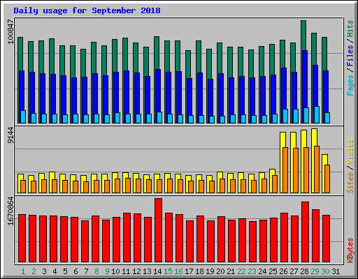 Daily usage for September 2018