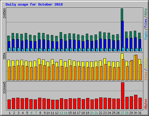 Daily usage for October 2018