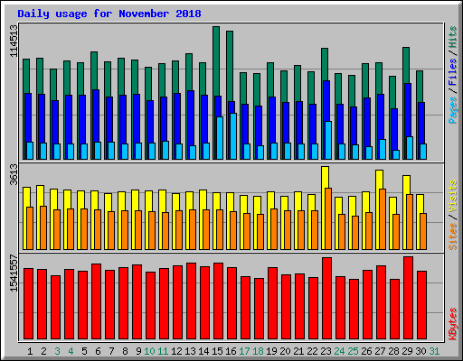 Daily usage for November 2018
