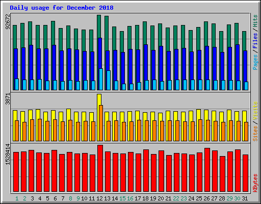 Daily usage for December 2018