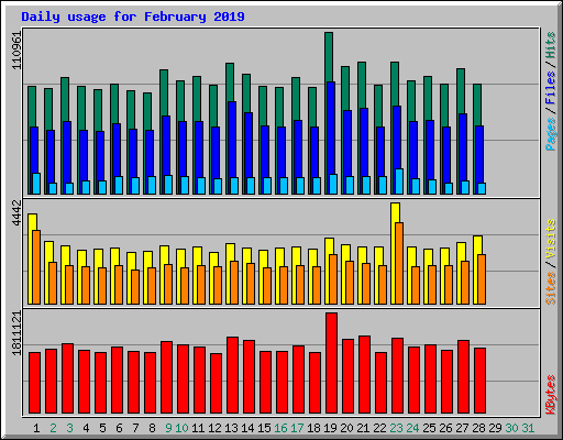 Daily usage for February 2019