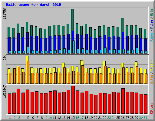 Daily usage for March 2019
