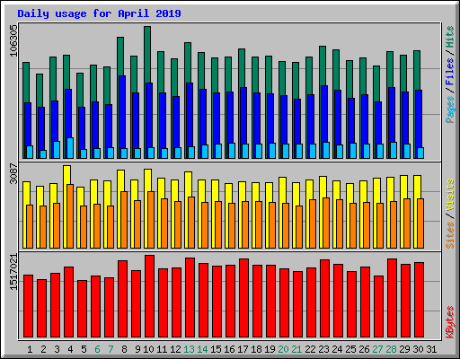 Daily usage for April 2019