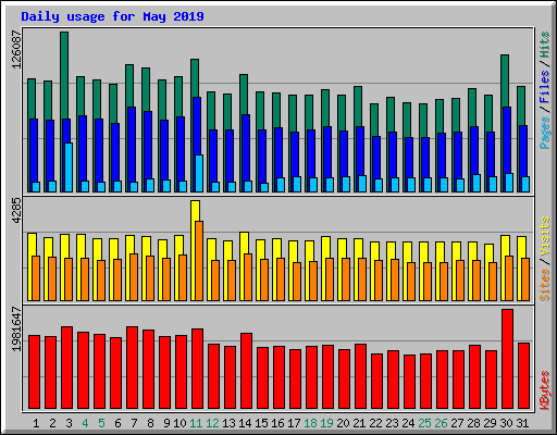 Daily usage for May 2019