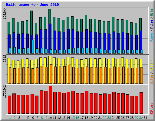 Daily usage for June 2019