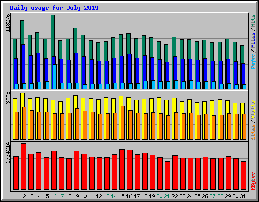 Daily usage for July 2019