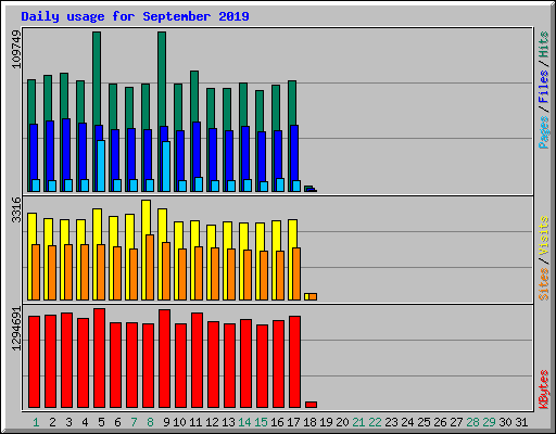 Daily usage for September 2019