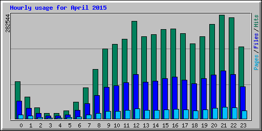 Hourly usage for April 2015