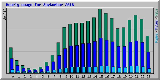 Hourly usage for September 2016