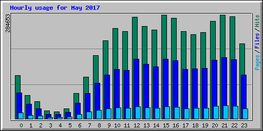 Hourly usage for May 2017