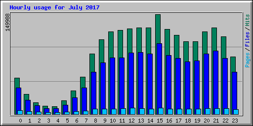 Hourly usage for July 2017