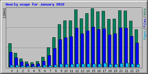 Hourly usage for January 2018