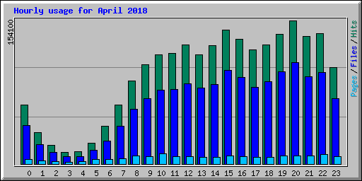 Hourly usage for April 2018