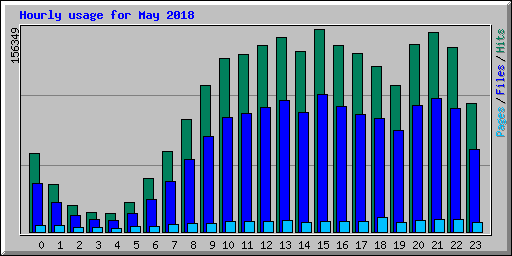 Hourly usage for May 2018