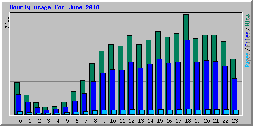 Hourly usage for June 2018