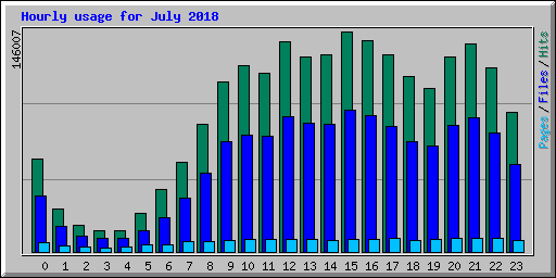 Hourly usage for July 2018