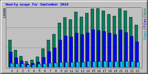 Hourly usage for September 2018