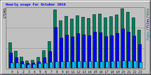 Hourly usage for October 2018