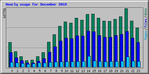 Hourly usage for December 2018