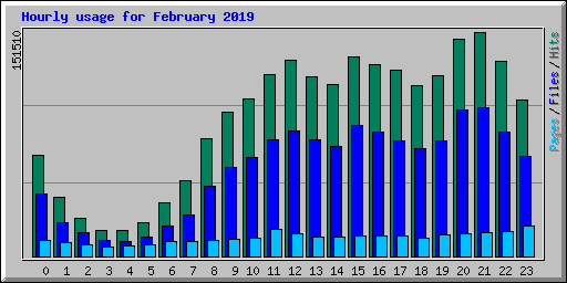 Hourly usage for February 2019