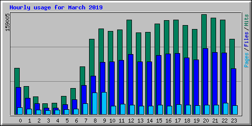 Hourly usage for March 2019