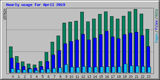 Hourly usage for April 2019