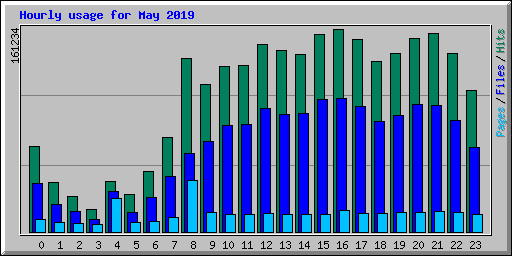 Hourly usage for May 2019