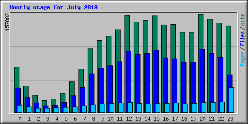Hourly usage for July 2019