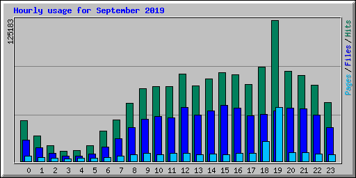 Hourly usage for September 2019