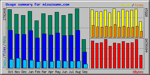 Usage summary for misuzuame.com